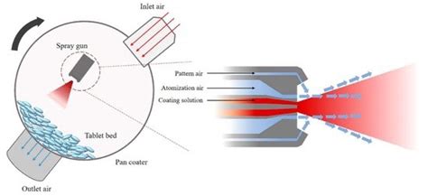 Pharmaceutical Application of Tablet Film Coating - Pharma Excipients