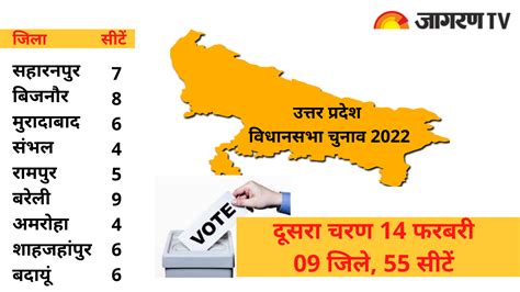 Up Assembly Elections 2022 Phase 2 Live Update Know All District And