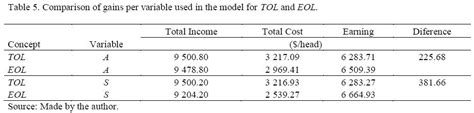 Technical And Economic Optimum In Feedlot Cattle