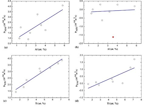 The Variation Of Ternary Interdiffusion Coefficients With The