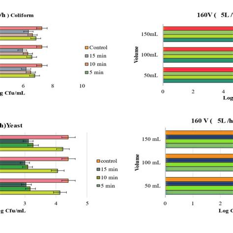 Reduction Of Microbial Cell Viability Log Cfu Ml Control And Treated