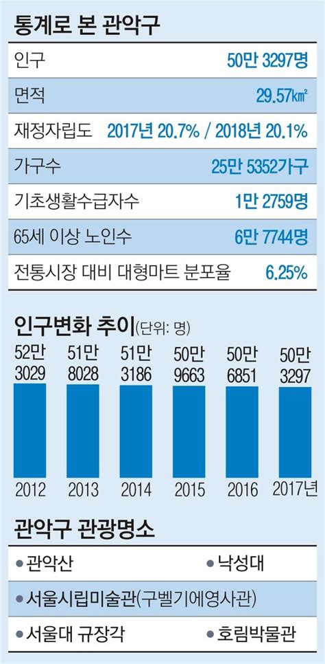 자치단체장 25시 지식문화복지도시 안착 큰 성과이젠 가족친화 관악 온 힘 네이트 뉴스