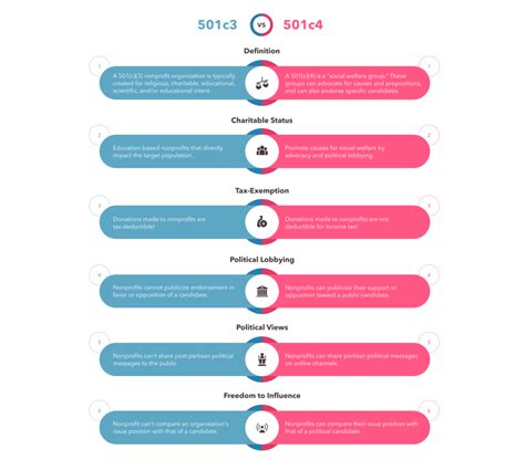 501c3 Vs 501c4 Key Differences And Insights For Nonprofits