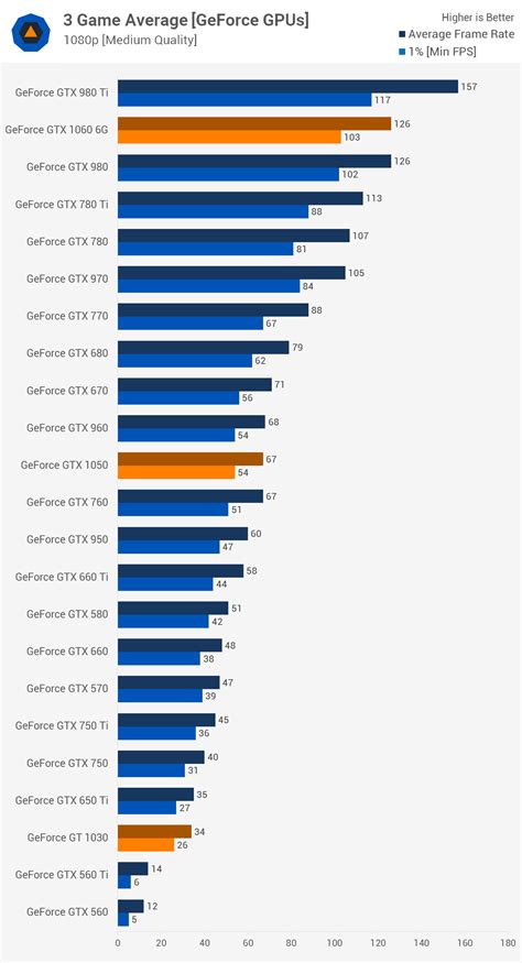 The Ultimate 44 Used Graphics Card Pricing & Benchmark Guide | TechSpot