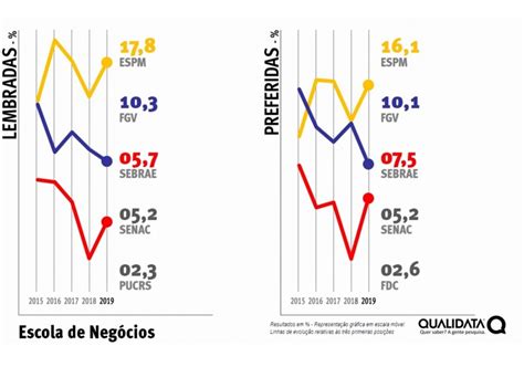 ESPM Segue Na Frente E Agora Vantagem MaiorMarcas De Quem Decide