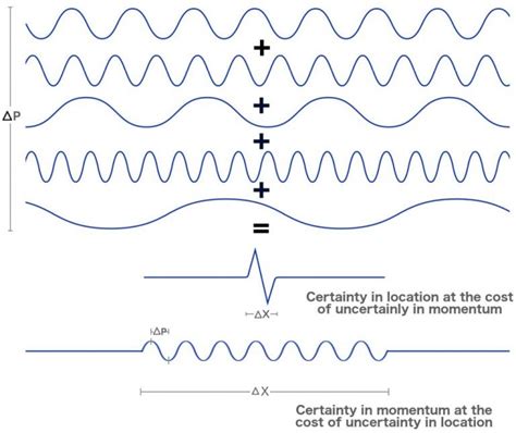 Wave Particle Duality Of Electrons Is An Electron A Particle Or A Wave