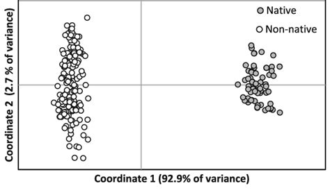 Principle Coordinates Analysis Of Genetic Distances Among Native And