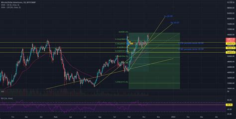 BTC Gráfico diário pivo de alta Reputação para postar para