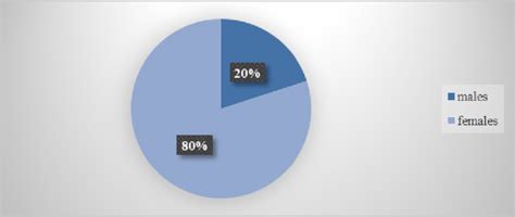 Sex Of The Respondents Download Scientific Diagram