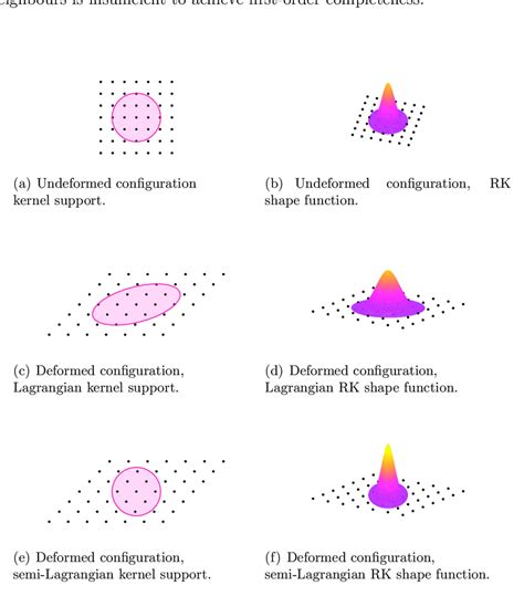 Lagrangian And Semi Lagrangian Kernels And Associated Rk Shape