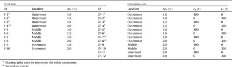 Table From The Effects Of Inhomogeneous Microstructure And Loading