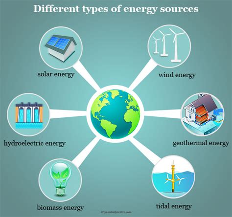 Energy Types - Definition, Forms, Sources