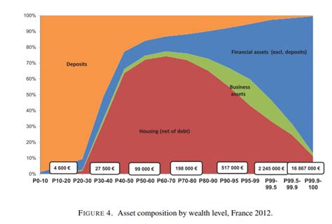 Moneyradar On Twitter Plus Vous Tes Riches Plus Vous Avez D Actifs