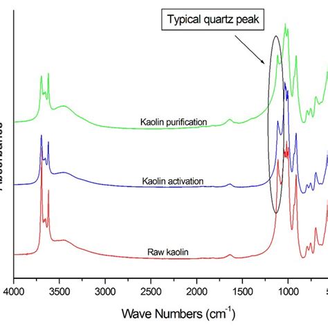 Spectra Ftir Kaolin Pre Treated Bangka Belitung Download Scientific