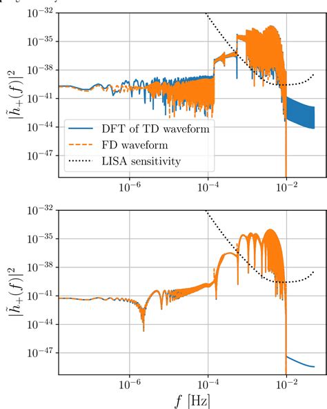 Figure From Fast And Fourier Extreme Mass Ratio Inspiral Waveforms