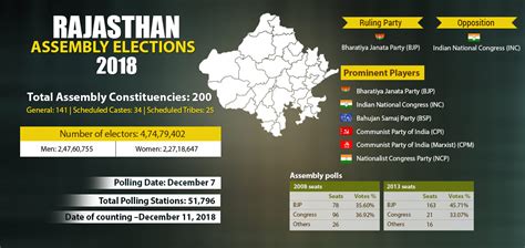 Rajasthan Assembly Polls 2018 The Week