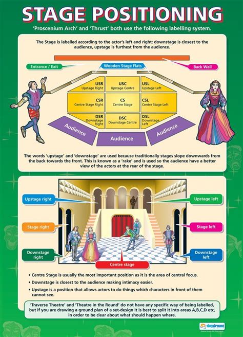 Stage Positioning Drama Poster Laminated 33” X 235” Educational