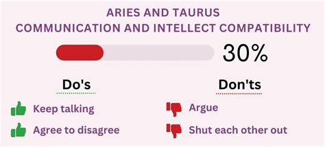 Aries And Taurus Compatibility 2023 Percentages For Love Sex And More Numerology Sign