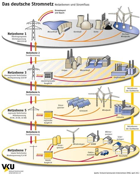 Zukunftsf Hige Energienetzinfrastruktur Vku Zeitverzug Auch