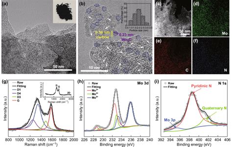 A Tem And B Hrtem Images Of Moncs Inset In A Shows The Optical