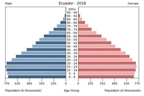 Ecuador Population