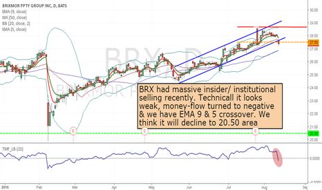 BRX Stock Price and Chart — TradingView