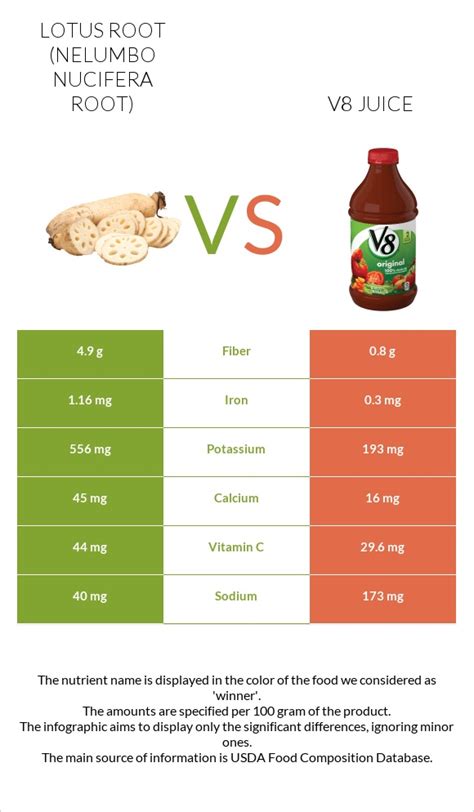 Lotus Root Vs V8 Juice — In Depth Nutrition Comparison