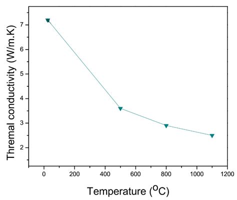 11 Thermal Conductivity Of Pure Zirconia Zro2 51 Download