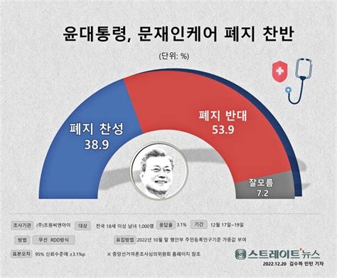 스트레이트뉴스 여론조사 문재인 케어 유지 54 Vs 폐지 39