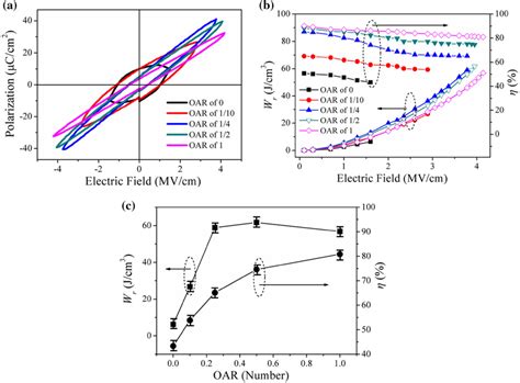 A PE Loops Of BMN Thin Films Prepared At Various OARs B Electric