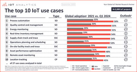 The Top Iot Use Cases Iot Business News