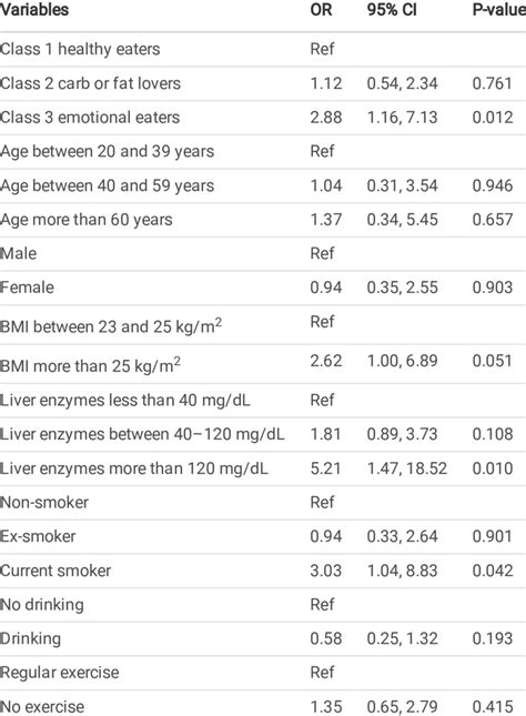 Odds Ratio And 95 Condence Interval For Metabolic Syndrome In