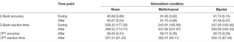 Frontiers Individual Baseline Performance And Electrode Montage