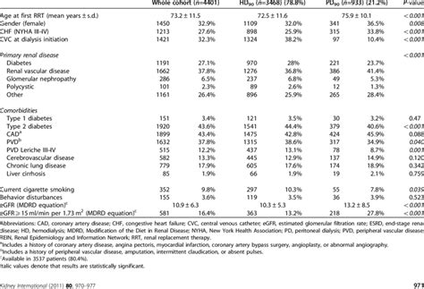 Baseline Patient Characteristics By Dialysis Modality At Day 90 After