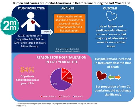 Visualabstract Burden And Causes Of Hospital Admissions In Heart