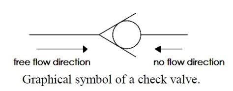 Check Valve- diagram ,Symbol, Types Of Check valve