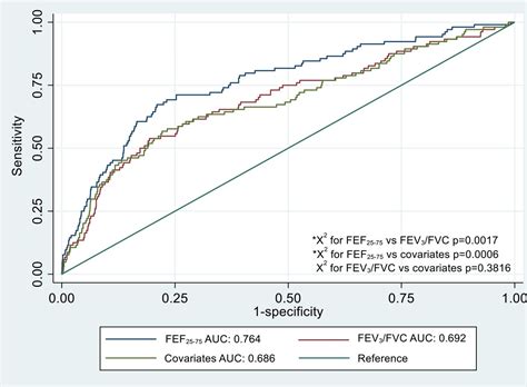 Isolated Small Airways Obstruction Predicts Future Chronic Airflow