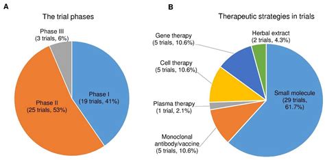 Pharmaceuticals Free Full Text Current Therapies In Clinical Trials Of Parkinson’s Disease