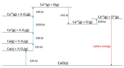 Use The Data Given Below To Construct A Born Haber Cycle To Quizlet