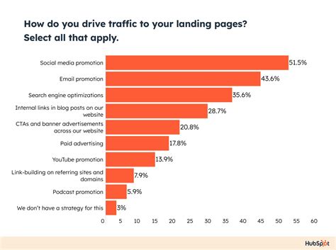 How to Create a Landing Page with High ROI [Expert and Data-Backed Tips]