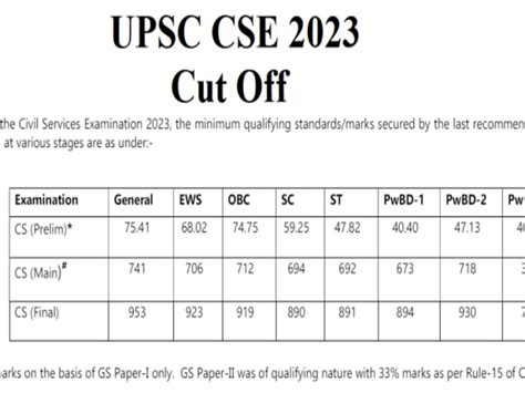 Upsc Cse Cut Off Upsc Cse Cutoff Released Upsc Prelims Mains