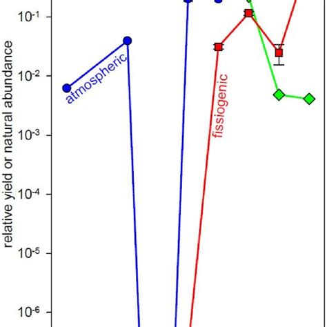 Relative abundances of krypton isotopes in natural sources of krypton ...