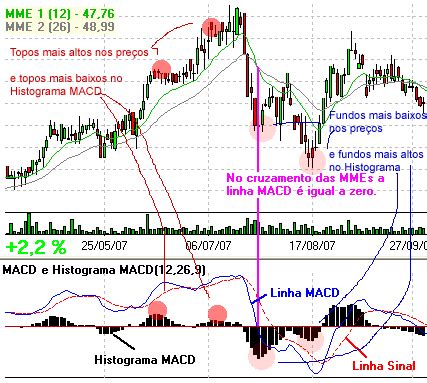 Histograma MACD Trader Gráfico Robôs Cotações Notícias e Análises