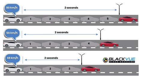 Two Second Rule For Safe Driving Practise Blackvue Singapore