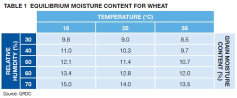 Table 1 Equilibrium Moisture Content For Wheat Stored Grain Information Hub For Grain