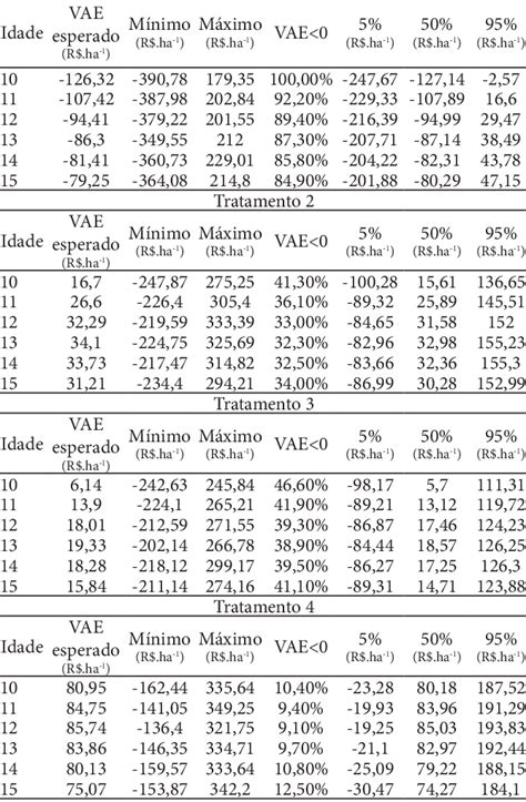 Descriptive Statistics Of The Equivalent Annual Value Eav For The