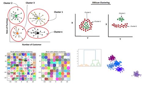 Different Types Of Clustering Methods In Unsupervised Learning By