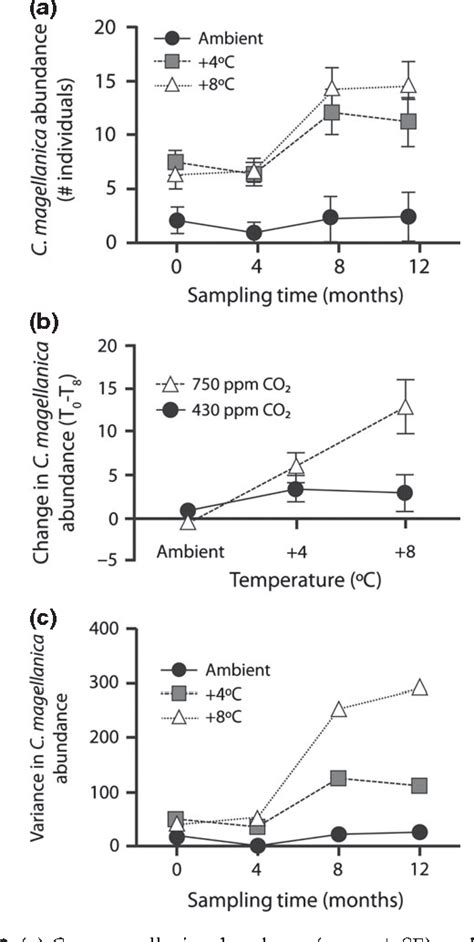 Figure 2 from Climate change drives a shift in peatland ecosystem plant ... 