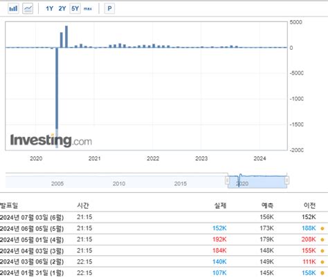 미국 Adp 비농업부문 고용 변화 지표 보는법 금리 주식에 영향은 Quant Pro