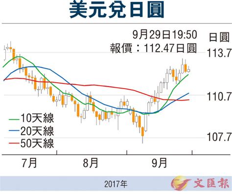 金匯動向：美元指數偏軟 日圓跌幅放緩 香港文匯報